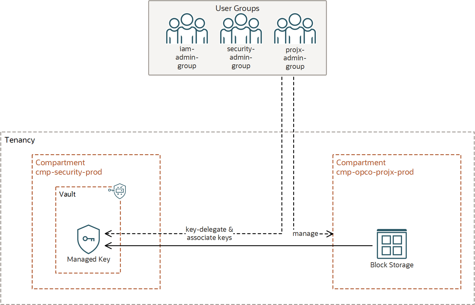 Architecture diagram showing customer managed keys stored in a separate, restricted access compartment