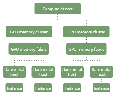 Relationship diagram that describes how GPU memory clusters and memory fabric relate to compute clusters. In this diagram, a single compute cluster can have multiple GPU memory clusters. Each GPU memory cluster is related to a single GPU memory fabric. A GPU memory fabric can be related to multiple bare metal hosts, and each bare metal host is related to an instance.
