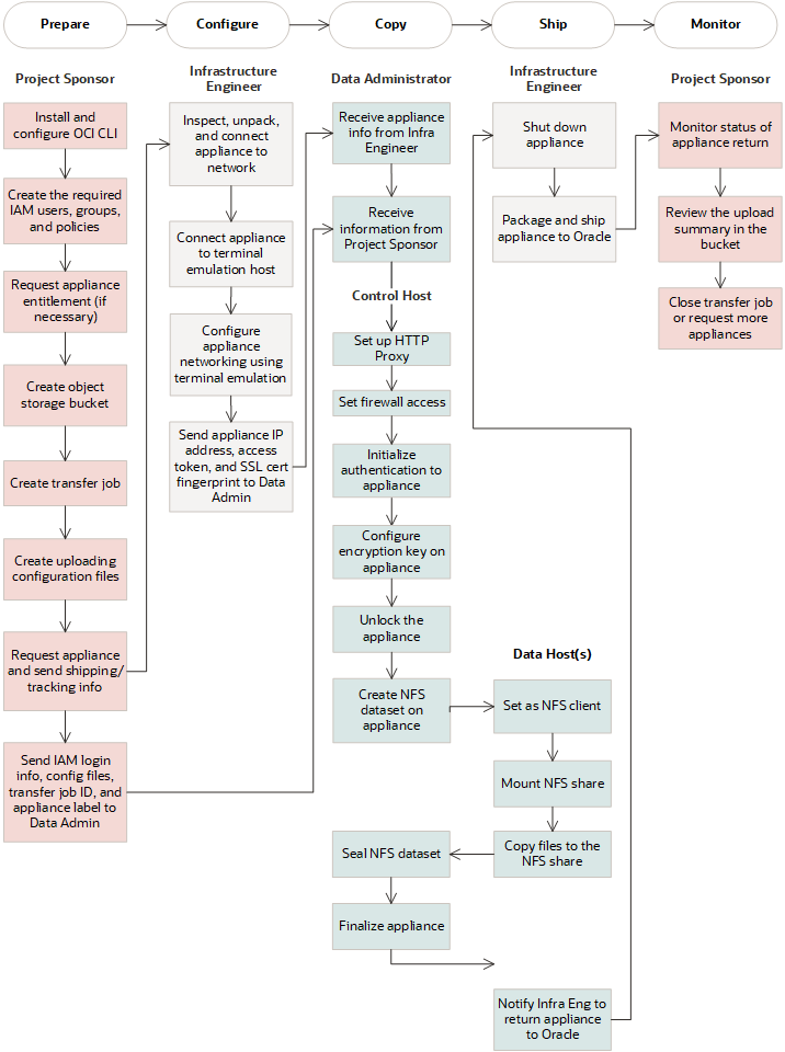 Block chart of appliance transfer workflow