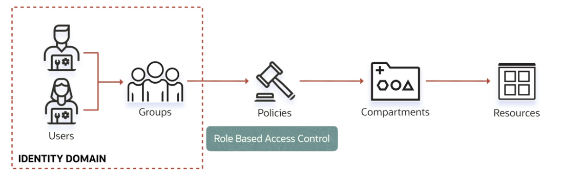 Conceptual rendering of the relationship between identity domains and policies