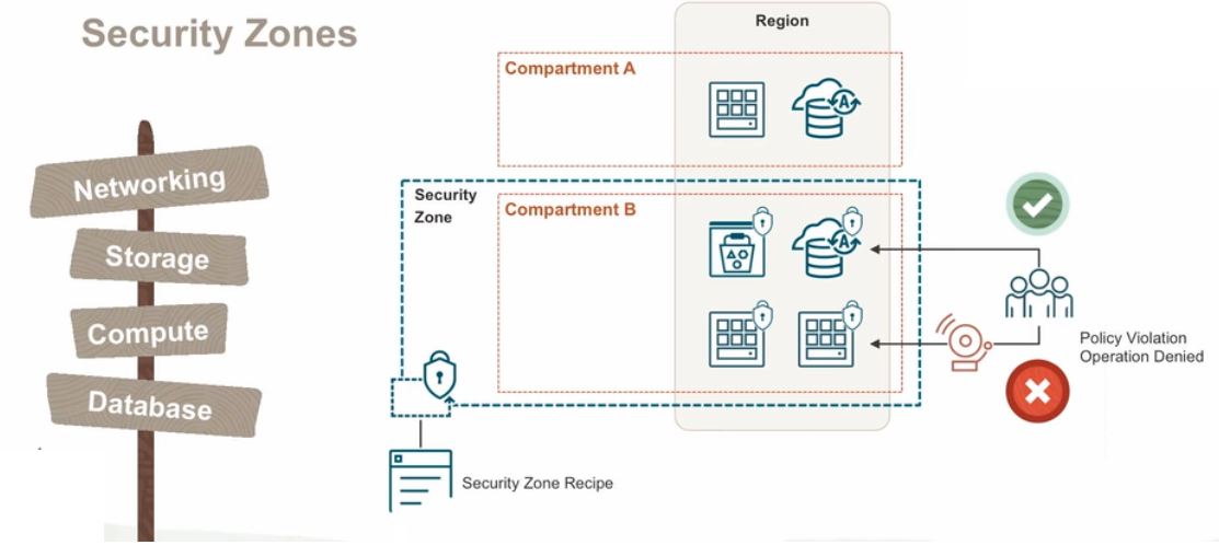 Conceptual rendering of a security zone