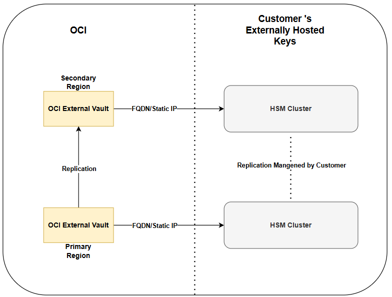 Cross-regional Replication