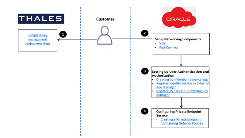 External Key Management System Onboarding