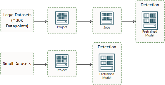 Show the difference between detecting anomalies with small and large datasets.