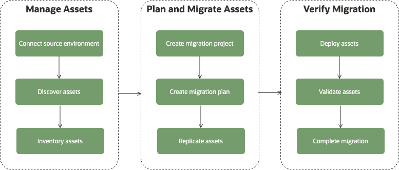 OCM Workflow