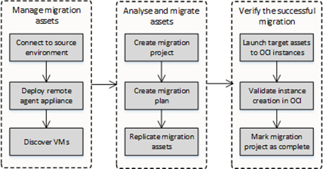 OCM workflow