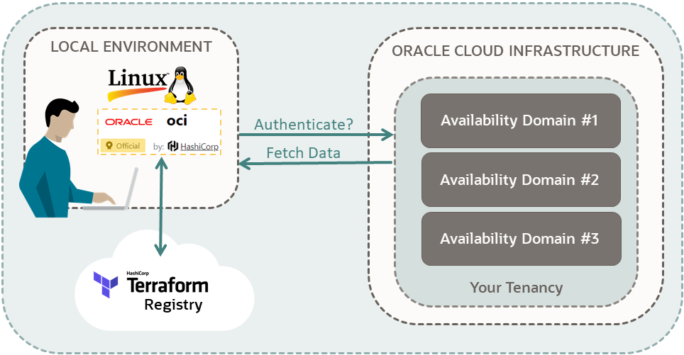 A diagram of a user connected from a local environment to an Oracle Cloud Infrastructure tenancy. The local environment is Linux and has Terraform OCI Provider binaries installed. There is an arrow from the local environment connected to Terraform Registry in the cloud. There is a second arrow from the local environment sending a message to the user's Oracle Cloud Infrastructure tenancy labeled Authenticate?. The third arrow is from the tenancy to the local environment labeled Fetch Data. These arrows suggest that the user has set up their OCI provider variables to be authenticated by their tenancy. The user can then fetch information from the tenancy, by using Terraform OCI provider commands and Terraform Registry. In this example, the tenancy displays three availability domains and that is the information that Resource Discovery is fetching to create Terraform scripts in the user's environment.