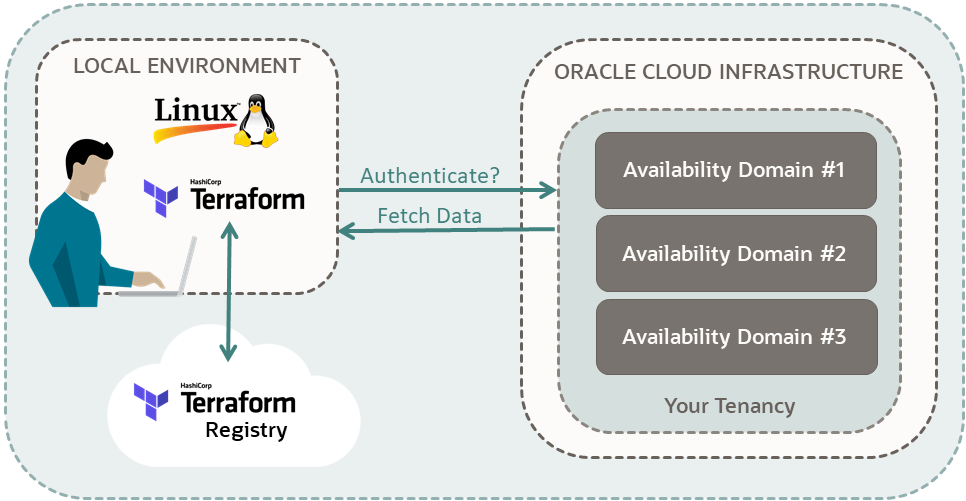 A diagram of a user connected from a local environment to an Oracle Cloud Infrastructure tenancy. The local environment is Linux and has Terraform installed. There is an arrow from Terraform in the local environment connected to Terraform Registry in the cloud. There is a second arrow from the local environment sending a message to the user's Oracle Cloud Infrastructure tenancy labeled Authenticate?. The third arrow is from the tenancy to the local environment labeled Fetch Data. These arrows suggest that the user has set up their Terraform scripts to be authenticated by their tenancy. The user can then fetch information from the tenancy, by using Terraform and Terraform Registry. In this example, the tenancy displays three availability domains and that is the information that the user is fetching.