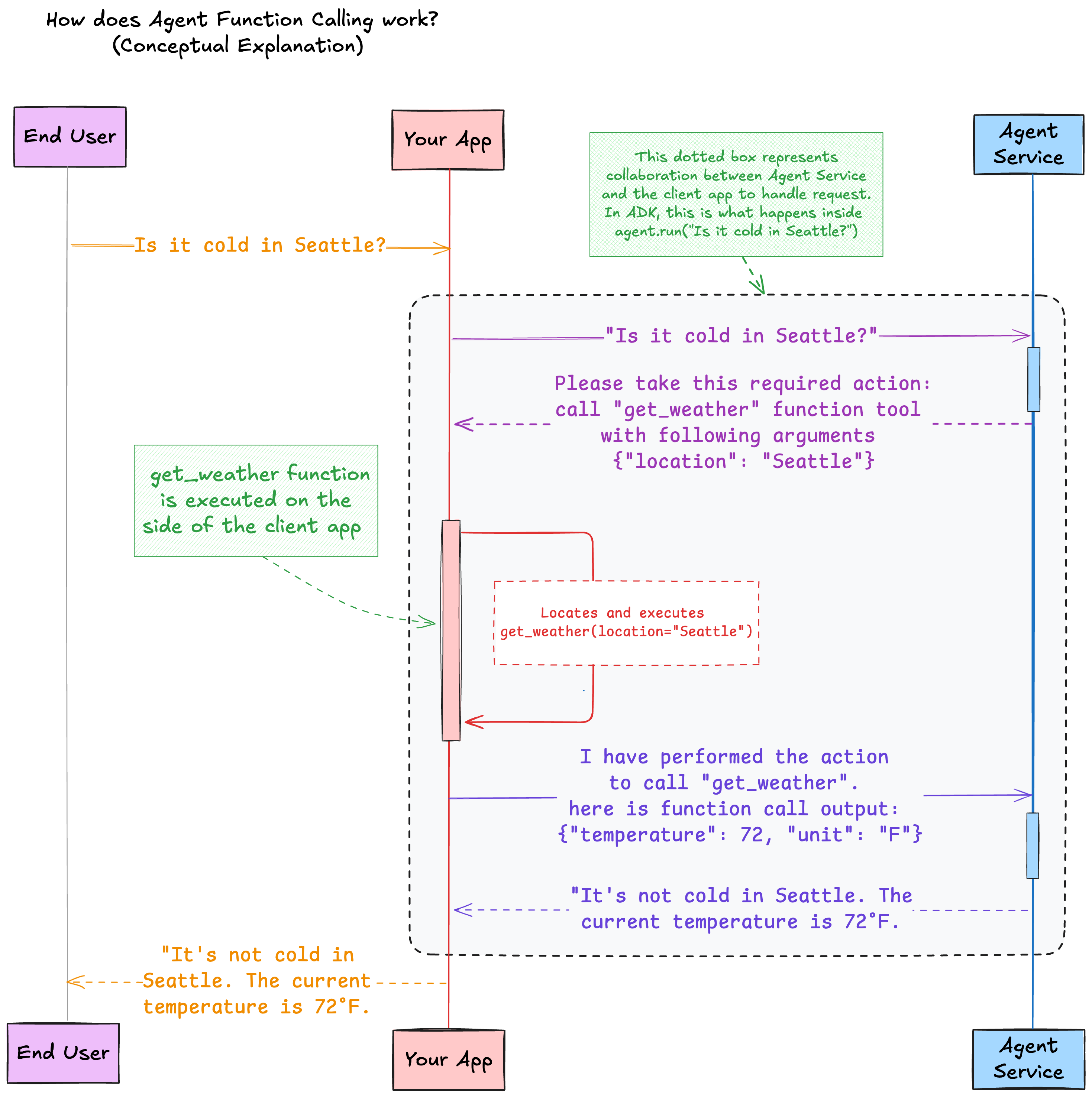The diagram illustrates the process of Agent Function Calling, which involves a client app and the Generative AI Agents service. The client app sends a request to the Generative AI Agents, asking if it's cold in Seattle. The Generative AI Agents then calls the get_weather function tool with the location set to Seattle. This function retrieves the current temperature in Seattle and returns it to Generative AI Agents. Generative AI Agents then responds to the client app, stating that it's not cold in Seattle because the current temperature is 72°F.