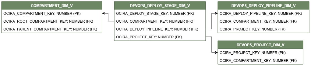 Relationship diagram showing the dimension table, DEVOPS_DEPLOY_STAGE_DIM_V.