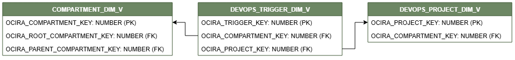 Relationship diagram showing the dimension table, DEVOPS_TRIGGER_DIM_V.