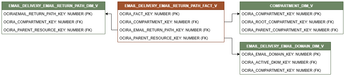 Relationship diagram showing the fact table, EMAIL_DELIVERY_EMAIL_RETURN_PATH_FACT_V.