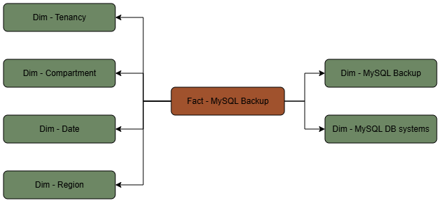 This diagram shows the MySQL Backup fact table connected to six dimension tables, Tenancy, Compartment, Date, Budget, and Region.