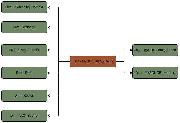 This diagram shows the MySQL DB Systems fact table connected to eight dimension tables.
