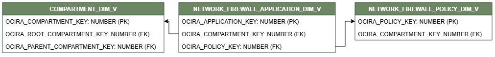 Relationship diagram showing the dimension table, NETWORK_FIREWALL_APPLICATION_DIM_V.
