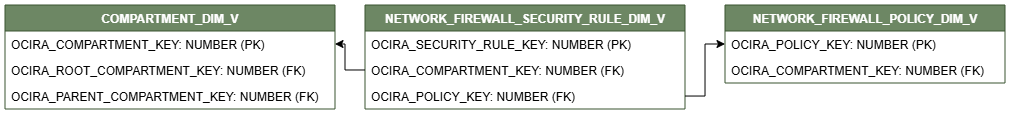 Relationship diagram showing the dimension table, NETWORK_FIREWALL_SECURITY_RULE_DIM_V.