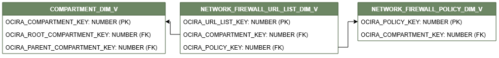 Relationship diagram showing the dimension table, NETWORK_FIREWALL_URL_LIST_DIM_V.
