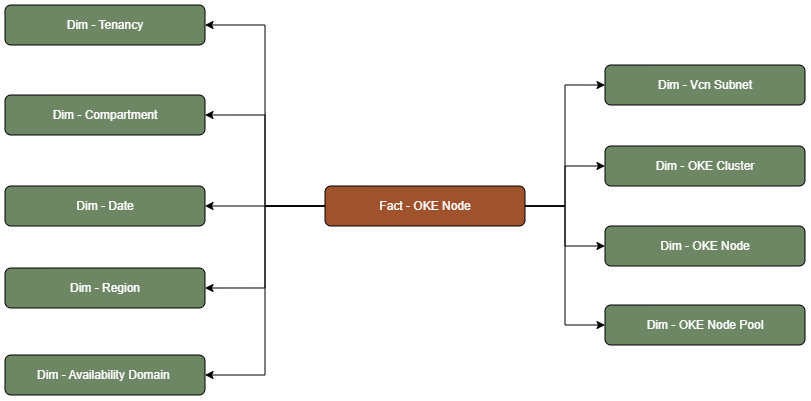 Fact table OKE Node connected to nine dimension tables, Tenancy, Compartment, Date, Region, Availability Domain, VCN Subnet, OKE Cluster, OKE Node, and OKE Node Pool.
