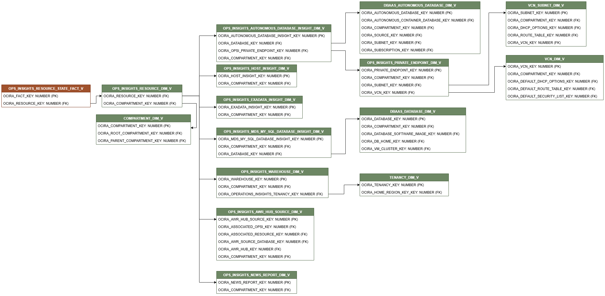 Relationship diagram showing the fact table, OPS_INSIGHTS_RESOURCE_STATE_FACT_V.