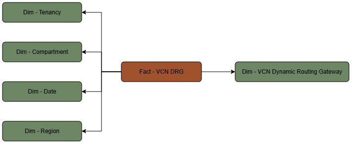 This diagram shows the VCN DRG fact table connected to five dimension tables.
