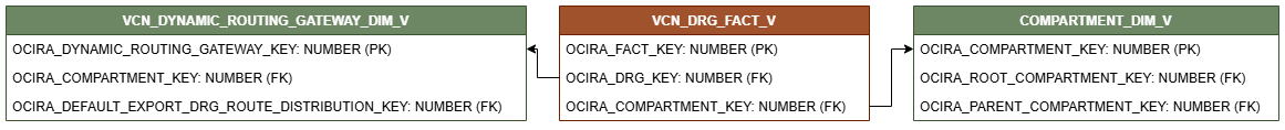 Relationship diagram showing the fact table, VCN_DRG_FACT_V.