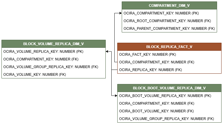 Relationship diagram with BLOCK_REPLICA_FACT_V connected to three dimension views, COMPARTMENT_DIM_V, BLOCK_BOOT_VOLUME_REPLICA_DIM_V, and BLOCK_VOLUME_REPLICA_DIM_V