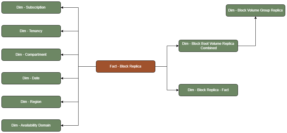 Fact table Block Replica connected to nine dimension tables, Subscription, Tenancy, Compartment, Date, Region, Availability Domain, Block Boot Volume Replica Combined, Block Volume Group Replica, and Block Replica - Fact.