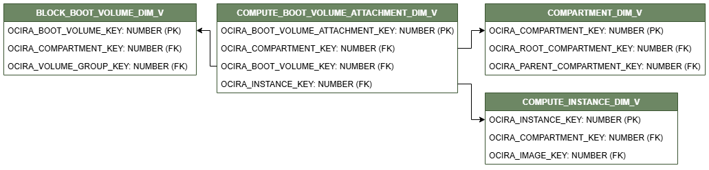 Relationship diagram with COMPUTE_BOOT_VOLUME_ATTACHMENT_DIM_V connected to three dimension views, COMPARTMENT_DIM_V, COMPUTE_INSTANCE_DIM_V, and BLOCK_BOOT_VOLUME_DIM_V.