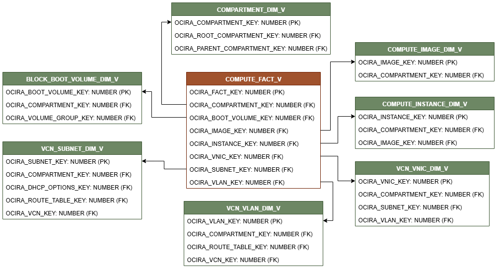 Relationship diagram with COMPUTE_FACT_V connected to six dimension views, COMPARTMENT_DIM_V, COMPUTE_INSTANCE_DIM_V, VCN_VNIC_DIM_V, VCN_VLAN_DIM_V, VCN_SUBNET_DIM_V, and BLOCK_BOOT_VOLUME_DIM_V.