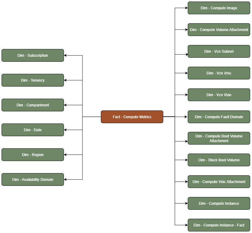 Fact table Compute Metrics connected to seventeen dimension tables, Subscription, Tenancy, Compartment, Date, Region, Availability Domain, Vcn Subnet, Compute Volume Attachment, Compute Image, Vcn Vnic, Vcn Vlan, Compute Fault Domain, Compute Boot Volume Attachment, Block Boot Volume , Compute Vnic Attachment, Compute Instance, and Compute Instance - Fact.