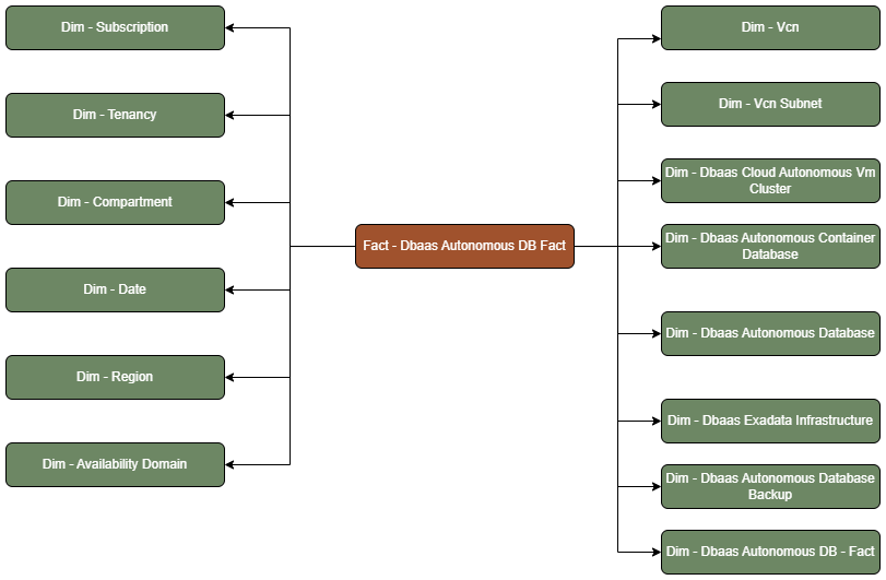 Fact table Dbaas Autonomous DB Fact connected to fourteen dimension tables, Subscription, Tenancy, Compartment, Date, Region, Availability Domain, Vcn, Vcn Subnet, Dbaas Cloud Autonomous Vm Cluster, Dbaas Autonomous Container Database, Dbaas Autonomous AI Database, Dbaas Exadta Infrastructure, Dbaas Autonomous AI Database Backup, and Compute Instance - Fact.