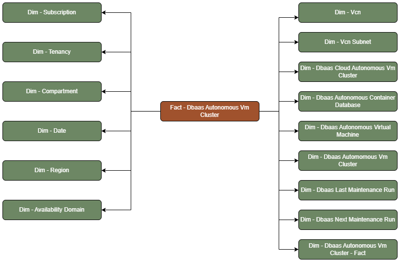 Fact table Dbaas Autonomous vm Cluster connected to fifteen dimension tables, Subscription, Tenancy, Compartment, Date, Region, Availability Domain, Vcn, Vcn Subnet, Dbaas Cloud Autonomous Vm Cluster, Dbaas Autonomous Container Database, Dbaas Autonomous Virtual Machine, Dbaas Autonomous Vm Cluster, Dbaas Last Maintenance Run, Dbaas Next Maintenance Run, and Compute Instance - Fact.