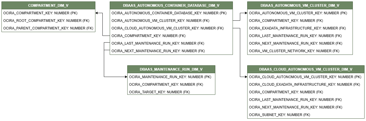 Relationship diagram for the DBAAS_AUTONOMOUS_CONTAINER_DATABASE_DIM_VV view connected to four dimension views, COMPARTMENT_DIM_V, DBAAS_AUTONOMOUS_VM_CLUSTER_DIM_V, DBAAS_MAINTENANCE_RUN_DIM_V, and DBAAS_CLOUD_AUTONOMOUS_VM_CLUSTER_DIM_V.