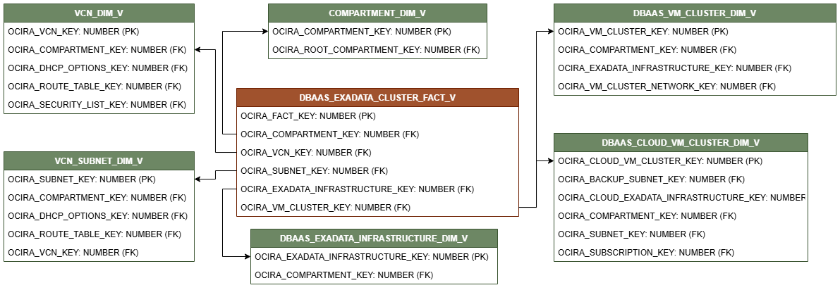 Relationship diagram for the DBAAS_EXADATA_CLUSTER_FACT_V view connected to six dimension views, COMPARTMENT_DIM_V, VCN_DIM_V, VCN_SUBNET_DIM_V, DBAAS_AUTONOMOUS_VM_CLUSTER_DIM_V, DBAAS_EXADATA_INFRASTRUCTURE_DIM_V, and DBAAS_VM_CLUSTER_DIM_V.