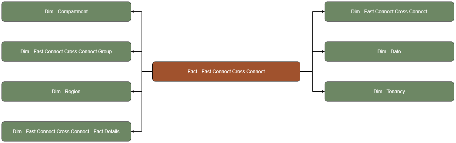 The FastConnect fact table is connected to dimension tables.