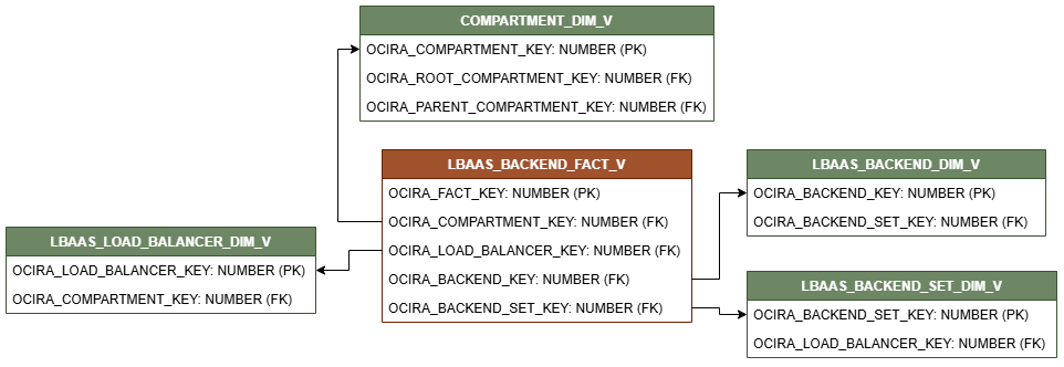 Relationship diagram with LBAAS_BACKEND_FACT_V connected to four dimension views, COMPARTMENT_DIM_V, LBAAS_BACKEND_DIM_V, LBAAS_BACKEND_SET_DIM_V, and LBAAS_LOAD_BALANCER_DIM_V