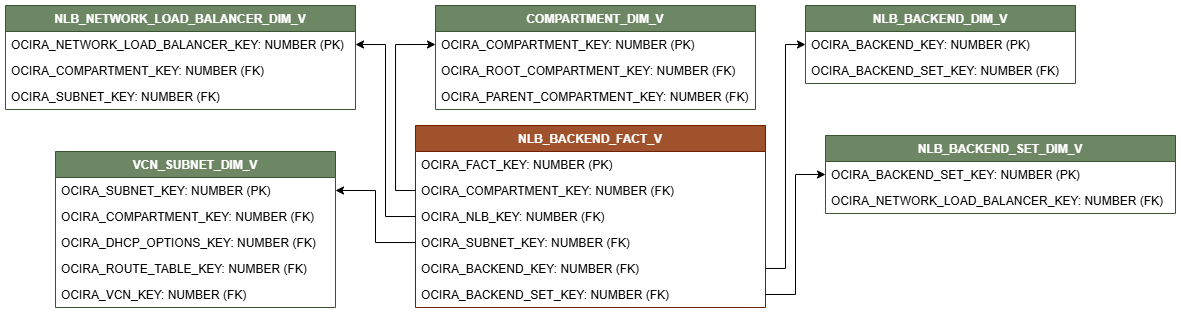 Relationship diagram for Network Load Balancer. The NLB_BACKEND_FACT_V fact view is connected to five dimension views, COMPARTMENT_DIM_V, NLB_BACKEND_DIM_V, NLB_BACKEND_SET_DIM_V, VCN_SUBNET_DIM_V, NLB_NEWTORK_LOAD_BALANCER_DIM_V..