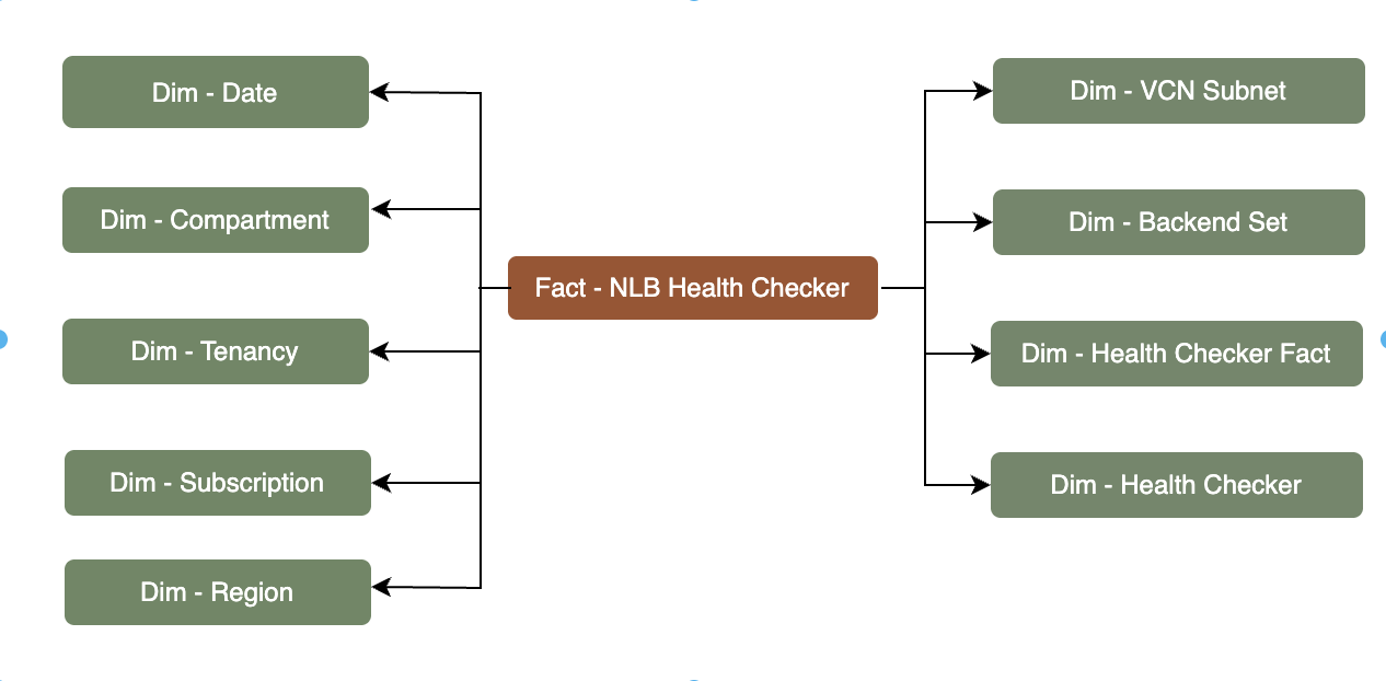 Fact table NLB connected to nine dimension tables, Subscription, Tenancy, Compartment, Date, Region, VCN Subnet, Backend Subnet, Health Checker, and Health Checker Fact.