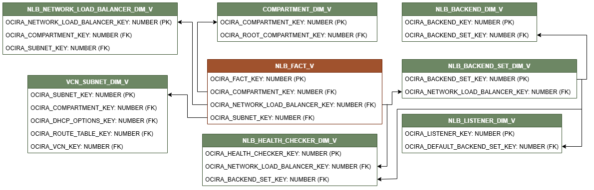 Relationship diagram for Network Load Balancer. The NLB_FACT_V fact view is connected to seven dimension views, COMPARTMENT_DIM_V, NLB_BACKEND_DIM_V, NLB_BACKEND_SET_DIM_V, NLB_LISTENER_DIM_V, NLB_HEALTH_CHECKER_DIM_V, VCN_SUBNET_DIM_V, NLB_NEWTORK_LOAD_BALANCER_DIM_V..