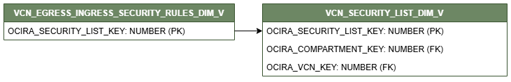 Relationship diagram showing the dimension table, VCN_EGRESS_INGRESS_SECURITY_RULES_DIM_V connected to the dimension table, VCN_SECURITY_LIST_DIM_V