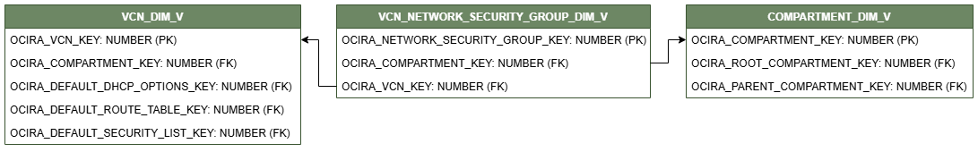 Relationship diagram showing the dimension table, VCN_NETWORK_SECURITY_GROUP_DIM_V connected to two dimension tables, COMPARTMENT_DIM_V and VCN_DIM_V.