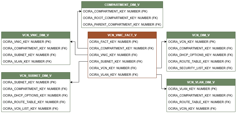 Relationship diagram showing the fact table, VCN_SUBNET_FACT_V connected to five dimension tables, COMPARTMENT_DIM_V, VCN_VNIC_DIM_V, VCN_VLAN_DIM_V, VCN_SUBNET_DIM_V, and VCN_DIM_V.