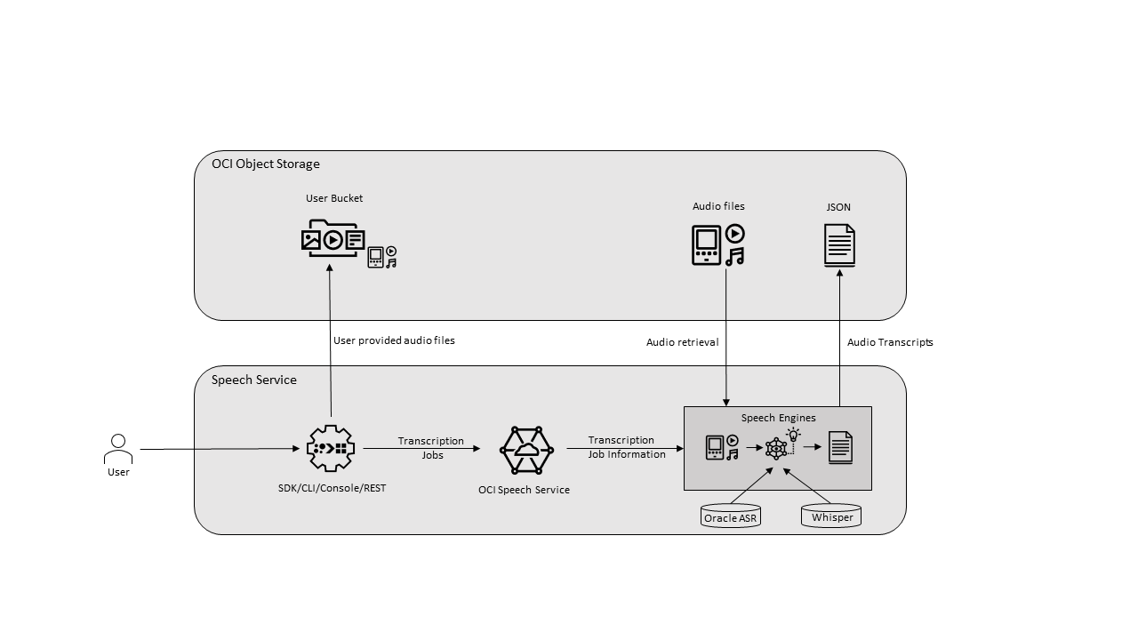 Shows the speech engine process, media to front-end, to backend to results.