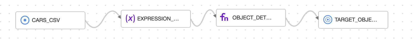 The flow starts with cars.csv file, an expression and object detection function work on it and the output is sent to the target object storage.