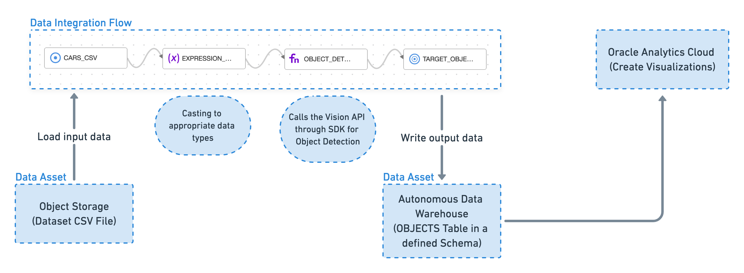 The flow between Vision and OAC, starting with the input data asset as a CSV file into Data Integration. This is processed and passed out as the output data into an ADW objects table which is then used as a source for OAC.