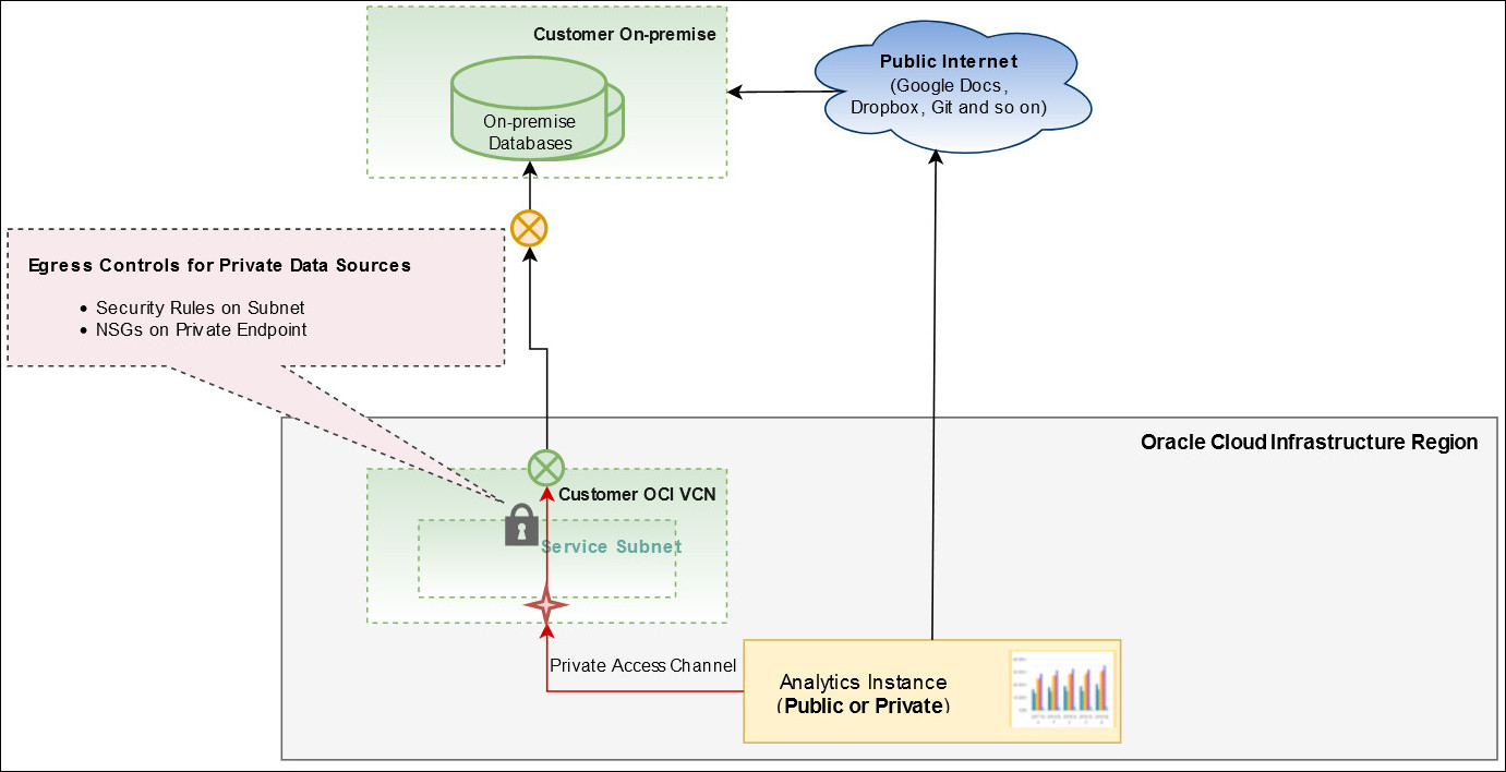 Egress scenarios for Oracle Analytics Cloud