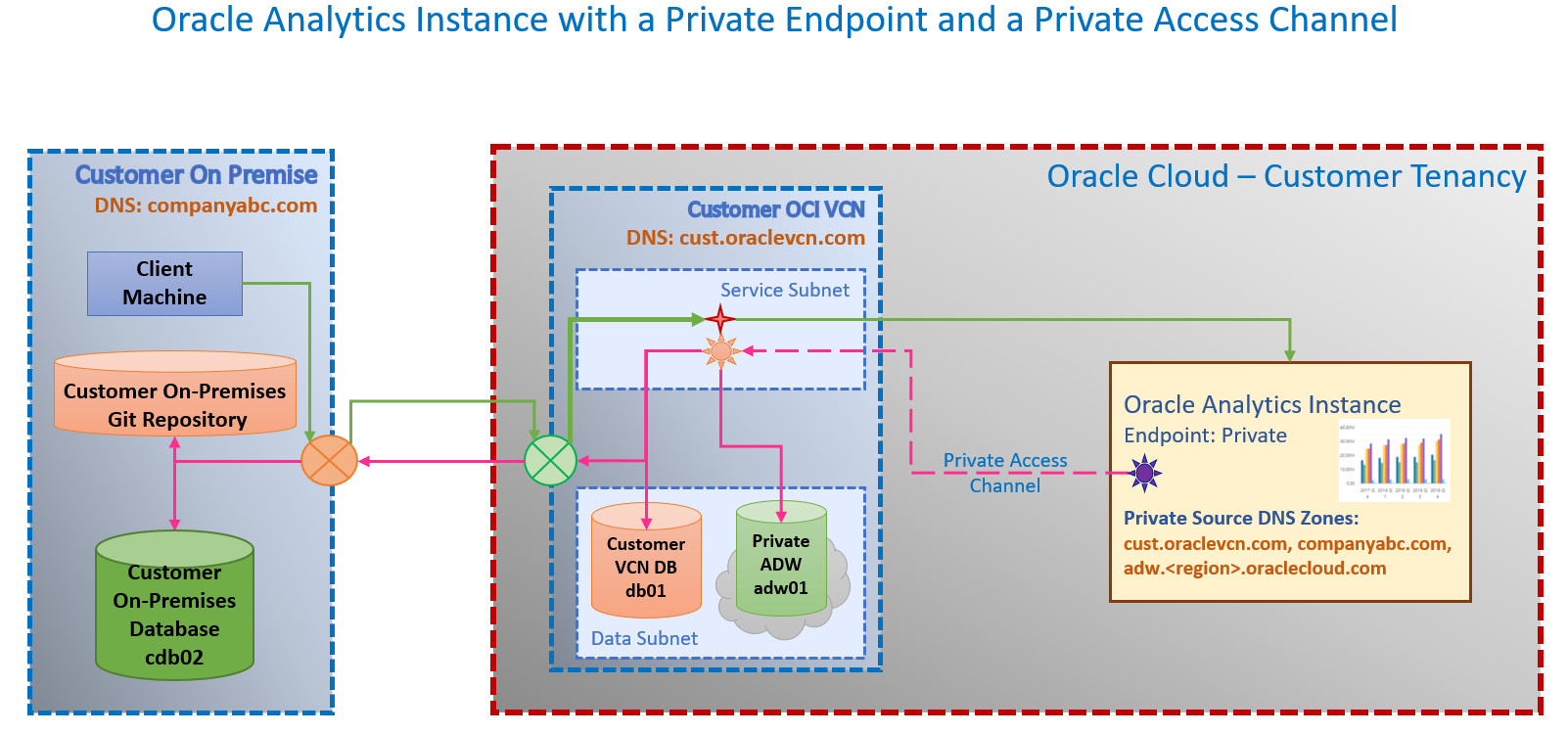 Description of oac-private-pac.jpg follows Description of oac-private-pac.jpg follows