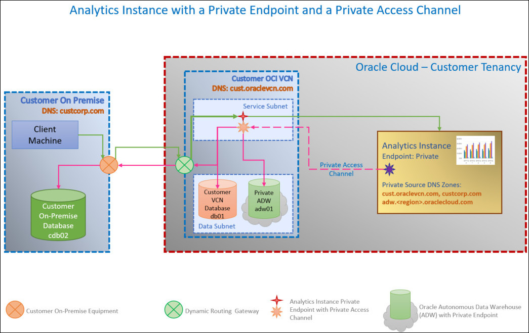 Description of oac_private_pac.jpg follows