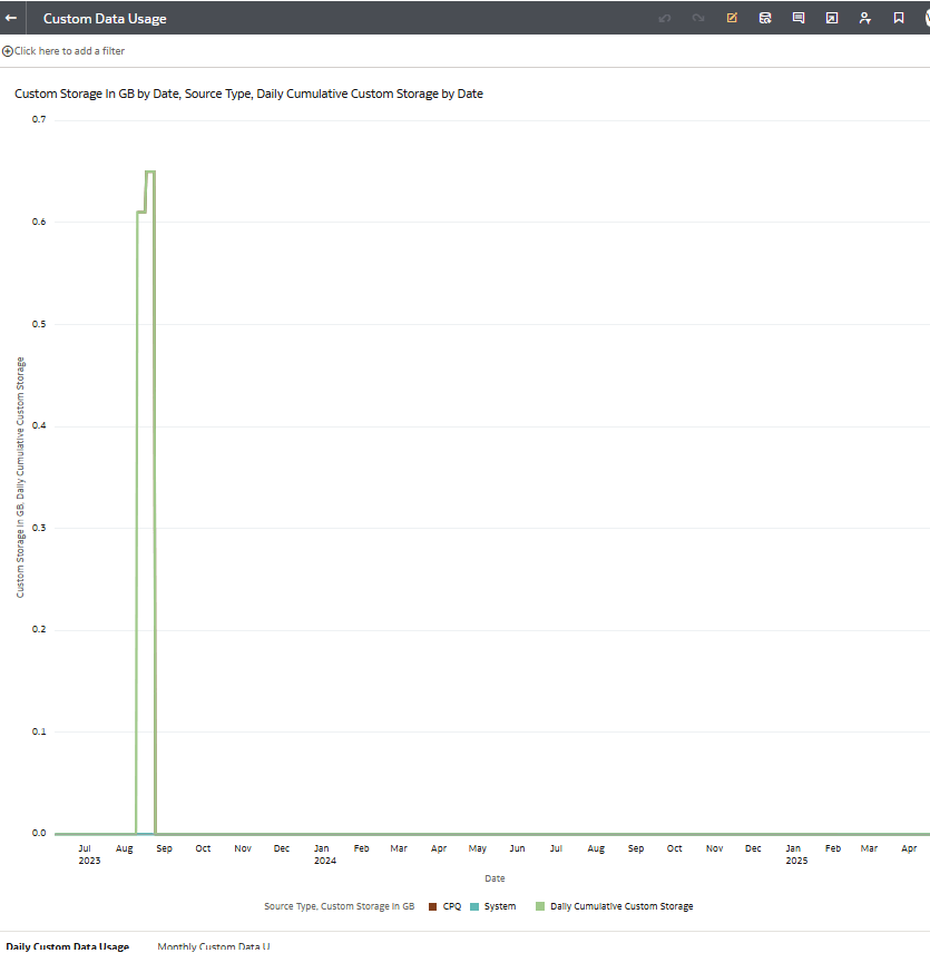 Custom Data Usage dashboard in the Common folder displaying the data loaded daily and monthly from each of the activated external data sources.