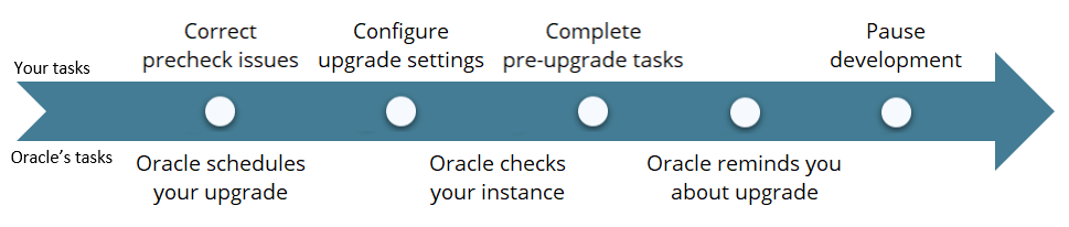 A timeline with the following entries: 1. You correct precheck issues. 2. Oracle schedules your upgrade. 3. You configure upgrade settings. 4. Oracle checks your instance. 5. You complete pre-upgrade tasks. 6. Oracle reminds you about upgrade. 7. You pause development.